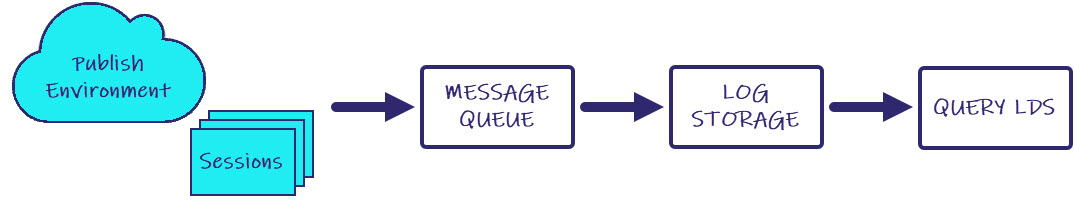 The path of logs from Session to the Log Data Source in Studio