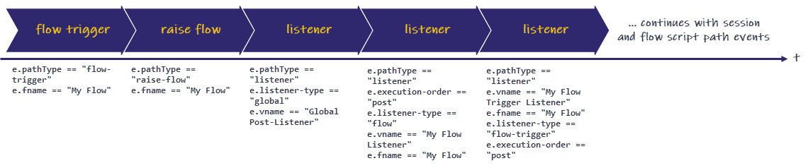 Example of Listeners
